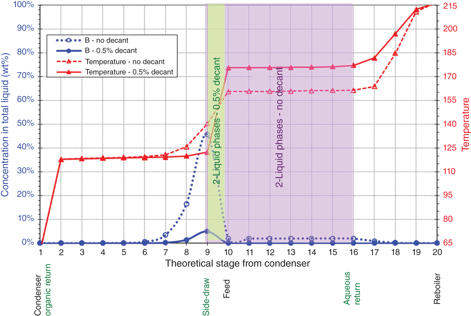 A graphical illustration of no decant curves generating a two-liquid phase zone. The plot depicts concentration in total liquid and temperatur versus theoretical stage from condesnor. The four parameters are condenser organic return, side-draw feed, aqueous return, and reboiler. The results are B-no decant, B-0.5% decant, temperature- no decant, temperature-0.5 % decant, liquid-no decant, and liquid-0.5% decant.