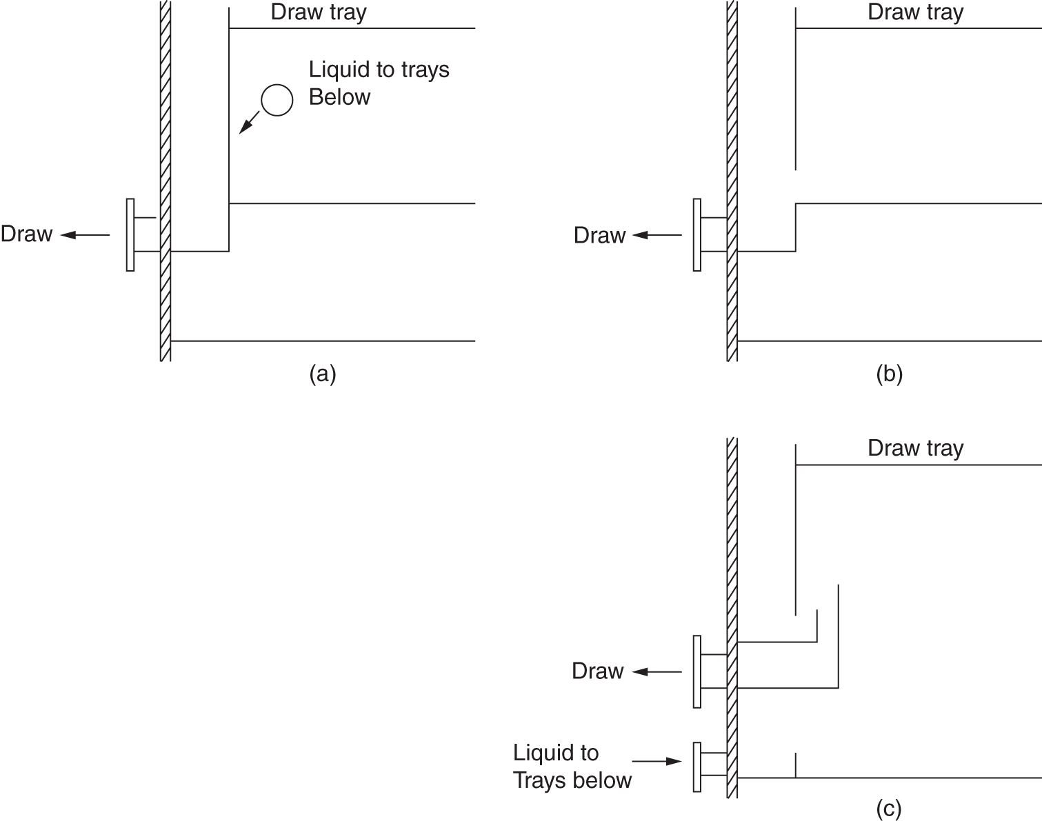 Three scheamtic layout of side draw-off arrangements. A. Column flooding is initiated in the draw arrangement whenever the liquid flow rate to the draw exceeds the draw hydraulic limit. B. Column flooding is unlikely to initiate in the draw arrangement because the generous clearance under the downcomer will allow excess liquid to drain when the draw encounters a hydraulic limit. C Depending on the dimensions, column flooding may or may not initiate in the draw arrangement when the draw reaches its hydraulic limit.