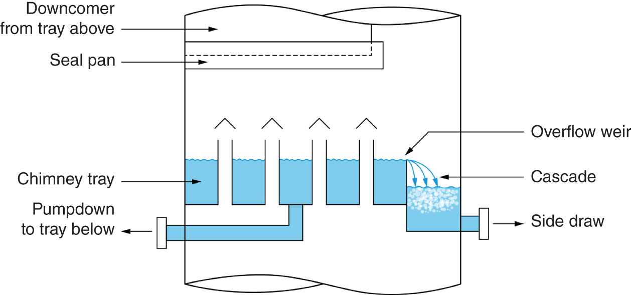 A scheamtic layout of liquid draws from a chimney tray. It consists of downcomer from tray above, seal pan, chimney tray, pumpdown to tray below, overflow weir, cascade, and side draw.