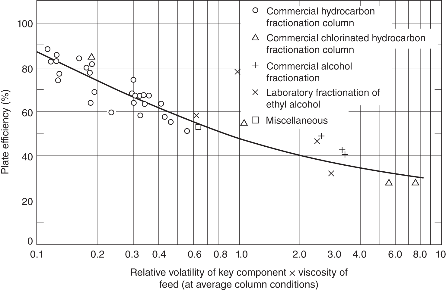 A graph depicts the plot of plate efficiency versus relative volatility of key component x viscosity of feed. The limits are commercial hydrocarbon fractionation column as circle, commercial chlorinated hydrocarbon fractionation column as triangle, commercial alcohol fractionation as plus, laboratory fractionation of ethyl alcohol as cross, and miscellaneous as square symbols.