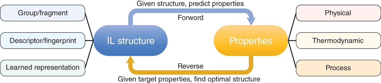 An image depicts the IL structure in forward and reverse properties. The IL structure includes a group or fragment, descriptor or fingerprint, and learned representations. The properties are physical, thermodynamic, and process.