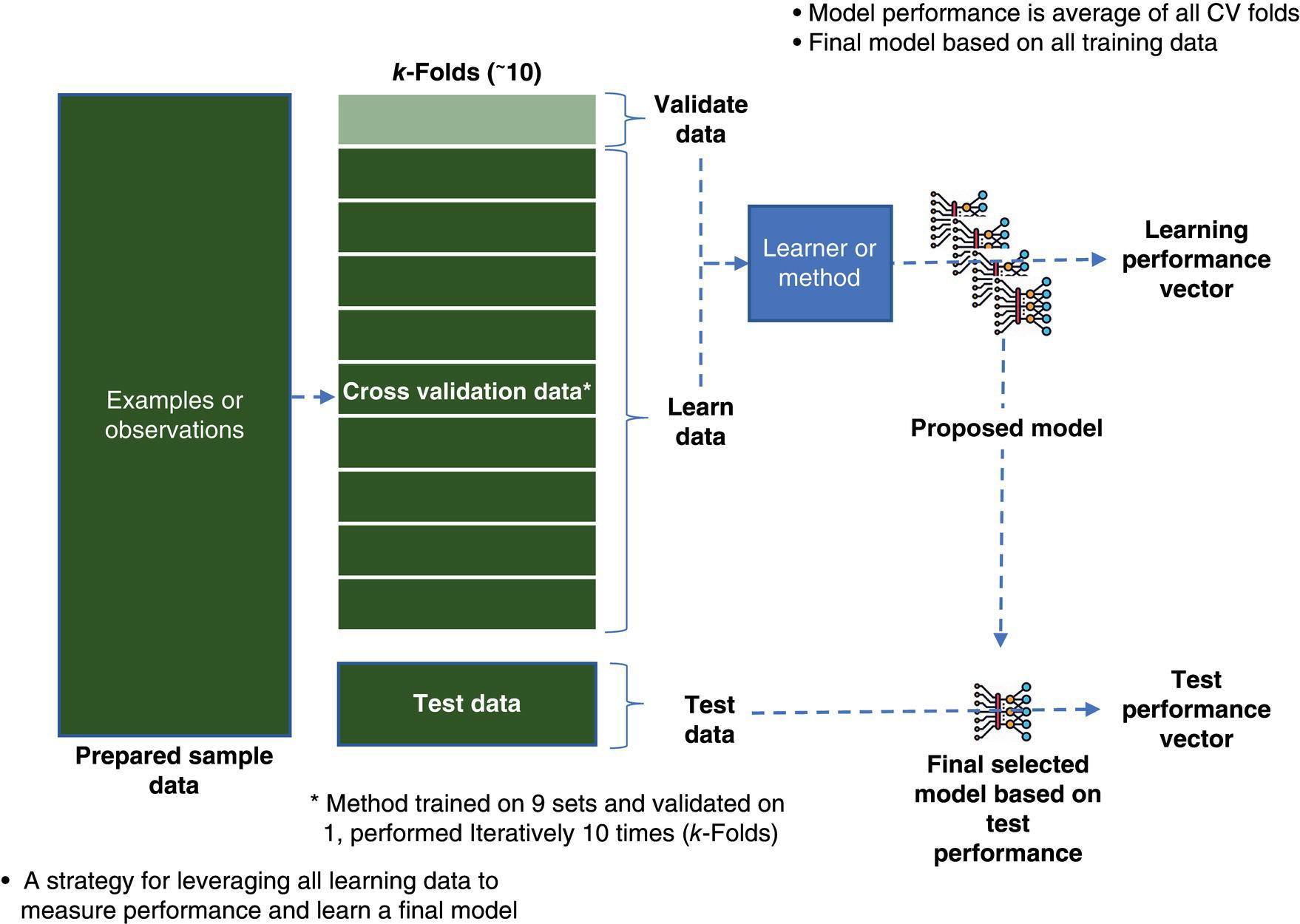 A diagram of a machine learning workflow. On the left is a vertical rectangle split into k-folds for cross-validation. Middle: The learner or method processes the data, producing a proposed model. Right: flow to a final selected model based on test data performance, with notes on model performance.