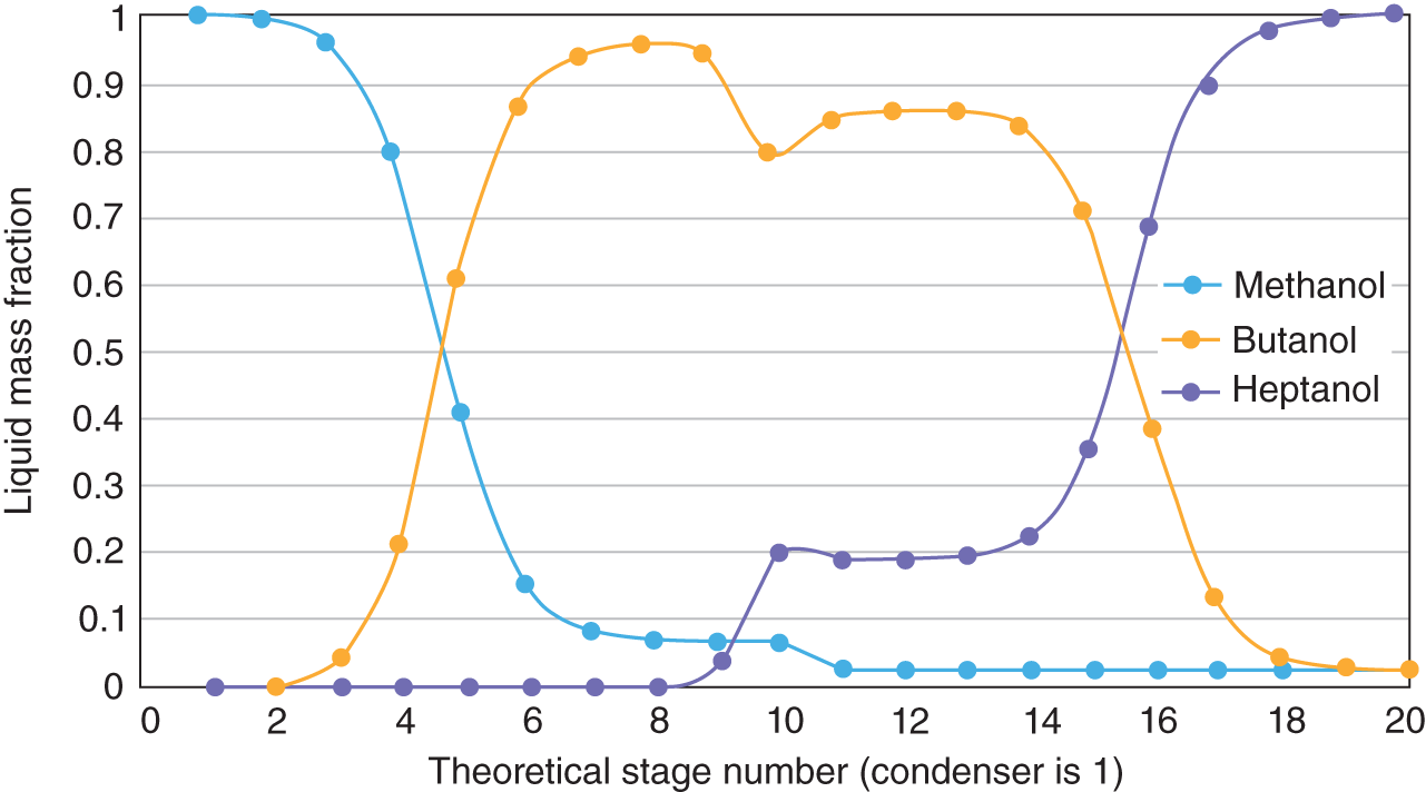 A graph depicts the plot of liquid mass fraction versus theoretical stage numbers. Data taken under the accumulation conditions are likely to be of little value for determining tray efficiency. A column that separates a mixture of three concentrations methanol, butanol, and heptanol.