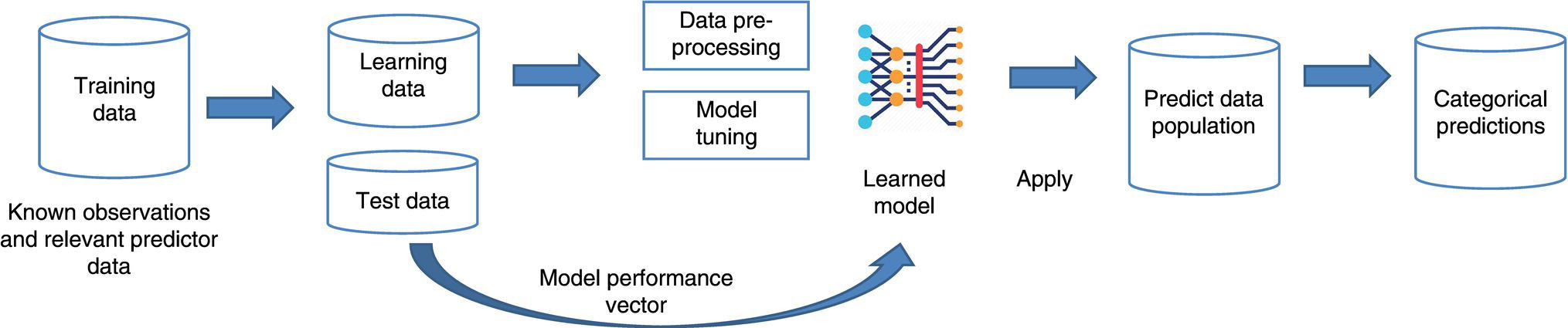 A flowchart illustrates a machine learning process. Training data is split into learning and test data. Learning data undergoes preprocessing and model tuning, forming a learned model. This model is applied to predict data, yielding categorical predictions with feedback for performance.