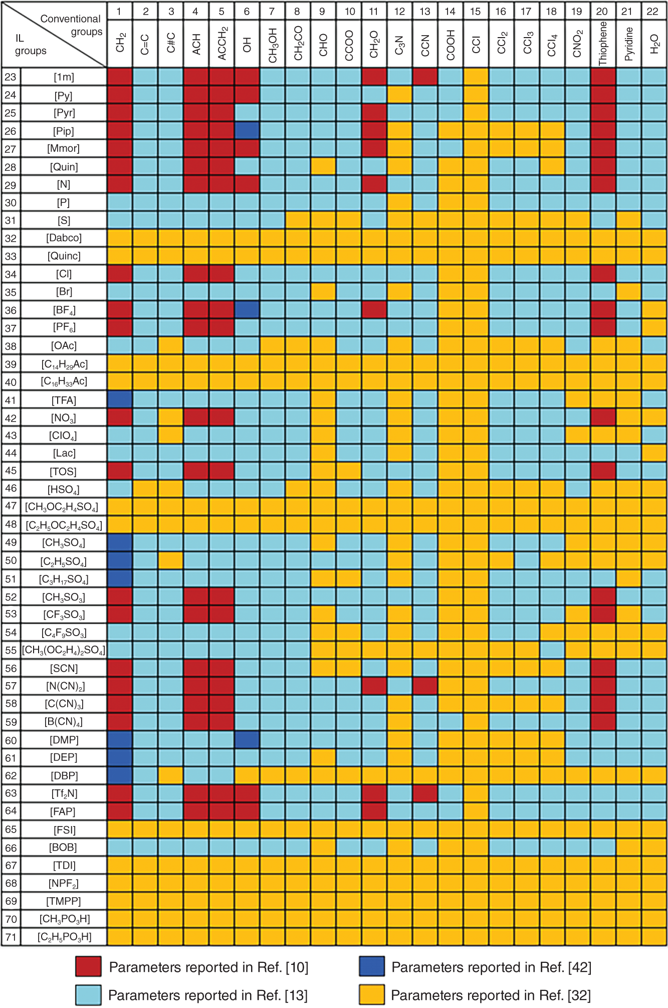 A comparison table of IL groups versus conventional groups. Four colors on the table depicts parameters reported in reference 10, 13, 42, and 32.