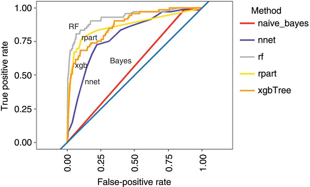 A receiver operating characteristic curve plot comparing the performance of different classification methods. The x-axis represents the false-positive rate, while the y-axis represents the true positive rate. The plot includes curves for six methods: naive_bayes, nnet, rf, rpart, xgb, and xgbTree. Each method is represented by a different line style and color. The legend on the right side of the plot identifies each method.