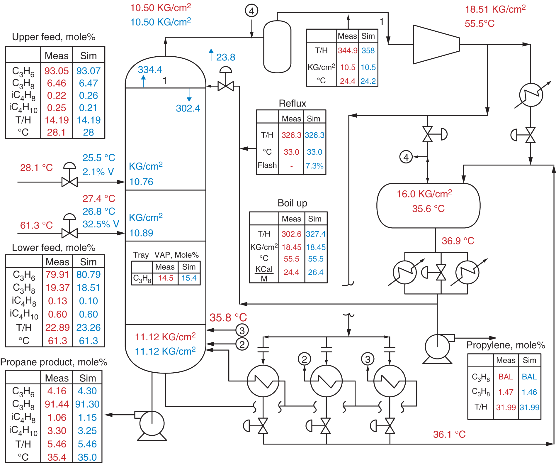 A process flow diagram showing items of equipment, temperature, pressure, and key component compositions on flag sheet of the unit. The process depcits the mole percentage of upper feed, lower feed, propane product, propylene, refulx, and boil up values in the sheet. The temperature and pressure changes as per valves connected to each other.