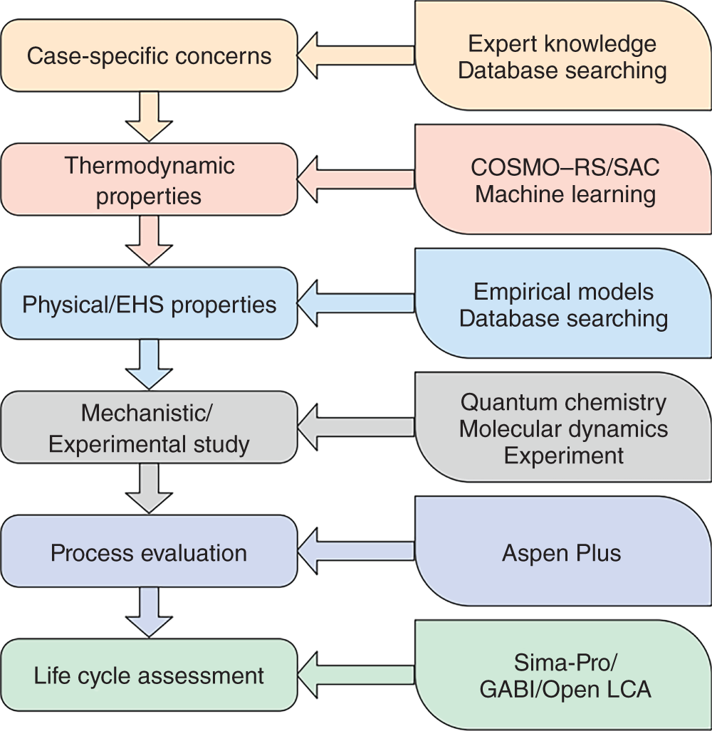 A process framework of a comprehensive hierarchical solvent. It includes case-specific concerns, thermodynamic properties, physical properties, experimental study, process evaluation, and life cycle assessment with respective separation tasks.