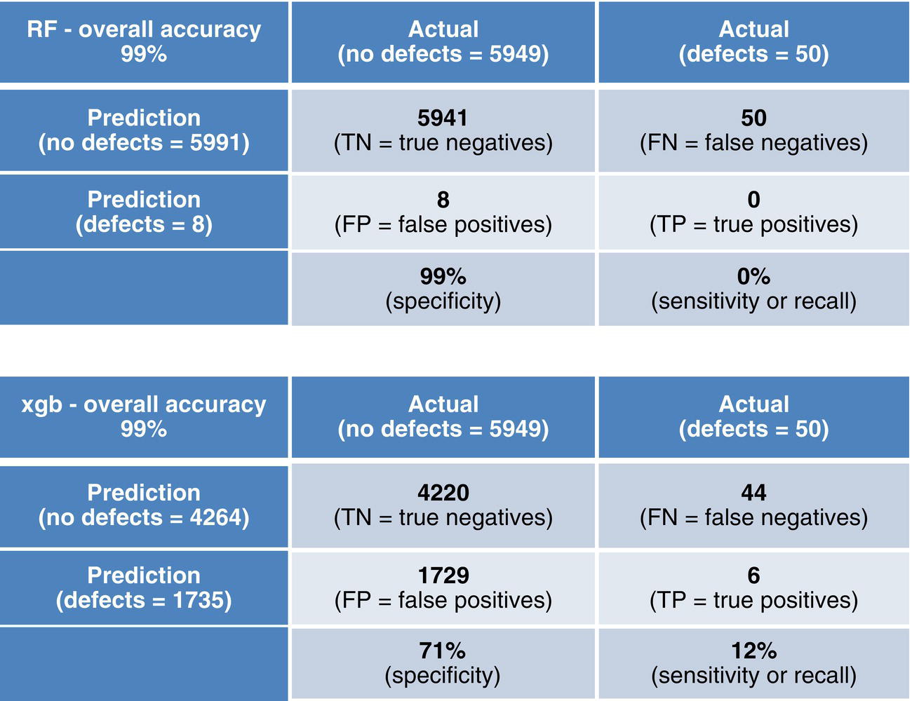Comparison of two models, RF and xgb with 99 percent overall accuracy. RF: true negatives 5941, false positives 8, false negatives 50, true positives 0, specificity 99 percent, sensitivity 0 percentage. xgb: true negatives 4220, false positives 1729, false negatives 44, true positives 6, specificity 71 percentage, sensitivity 12 percentage.