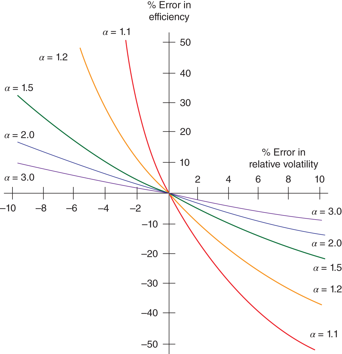 A graphical analysis of direct errors in relative volatility at low relative volatilities. The V L E errors have a small direct impact on tray efficiency and the indirect effects of VLE errors compound the direct effect. The relative value alpha are 1.1, 1.2, 1.5, 2.0, and 3.