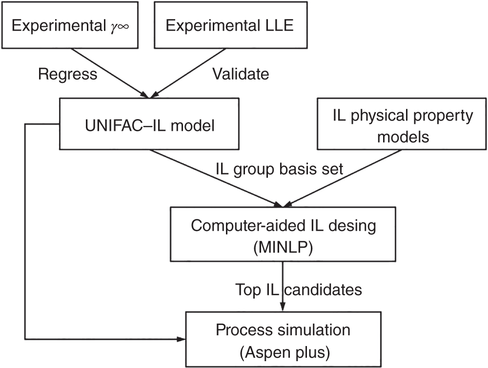 A flowchart depicts the molecular design based on MINLP and process evaluation based on Aspen Plus. The experimental regress and validate are combined with the UNIFAC-IL model, further IL group basis set is included in computer-aided IL design, and finally process simulation.