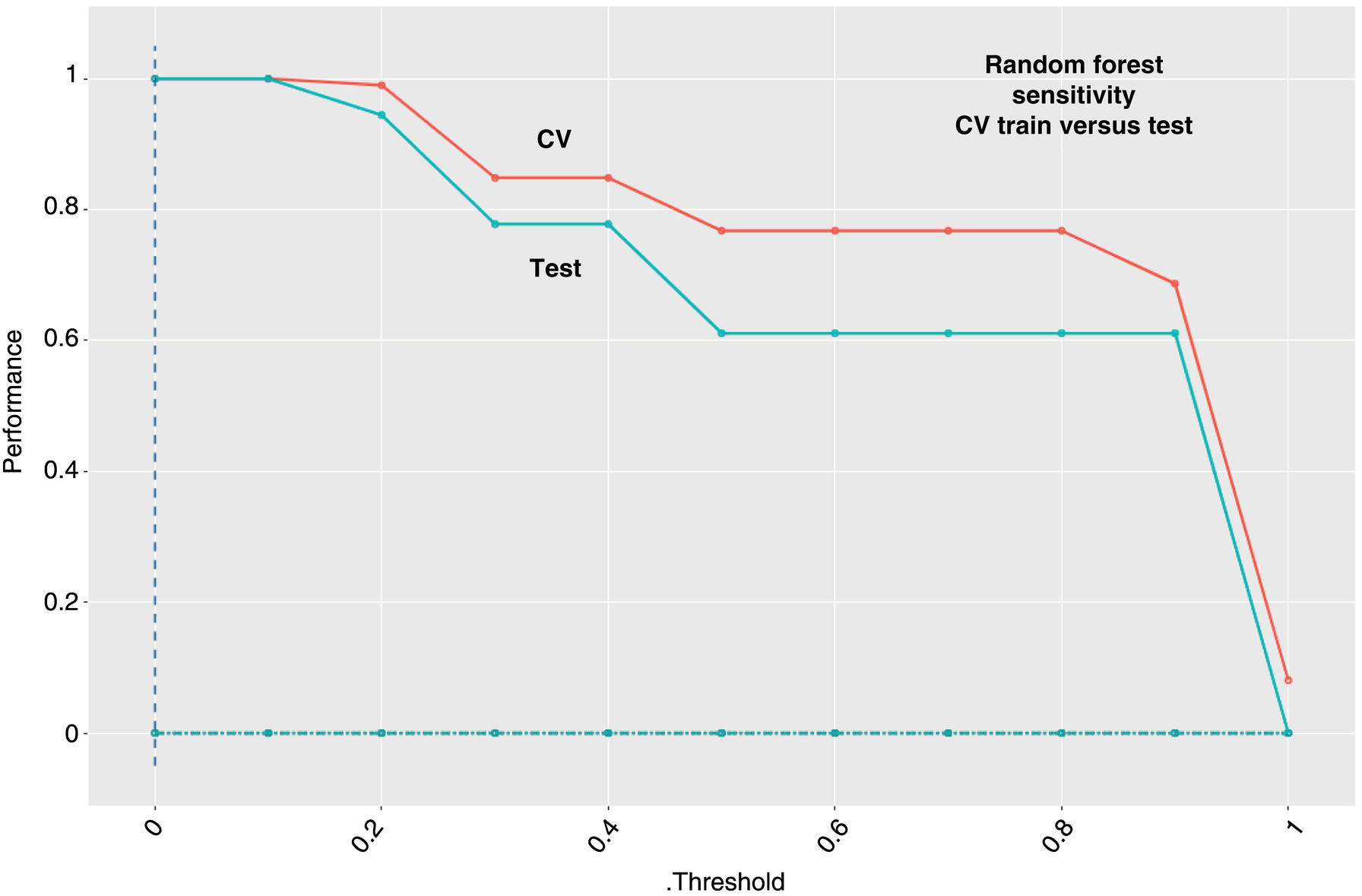 A graph shows performance versus threshold for random forest sensitivity. Two lines are plotted: CV and test. Both start near a performance of 1 at the 0 threshold, declining steeply around 0.4. The title reads random forest sensitivity CV train versus tes