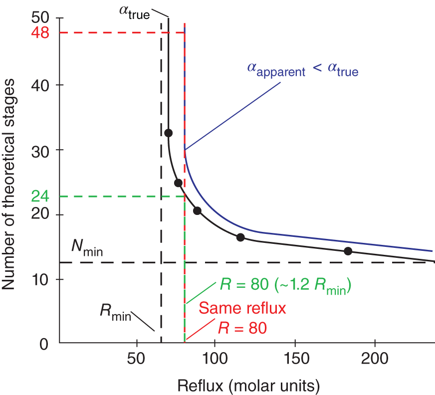 A graph depicts indirect effects of errors in relative volatility. The plot of number of theoritical stages versus reflux molar units. Two slope curves are calculated true and apparent relative volatility. The reflux flow rate is minimum at 60 and same efficiency at 80.