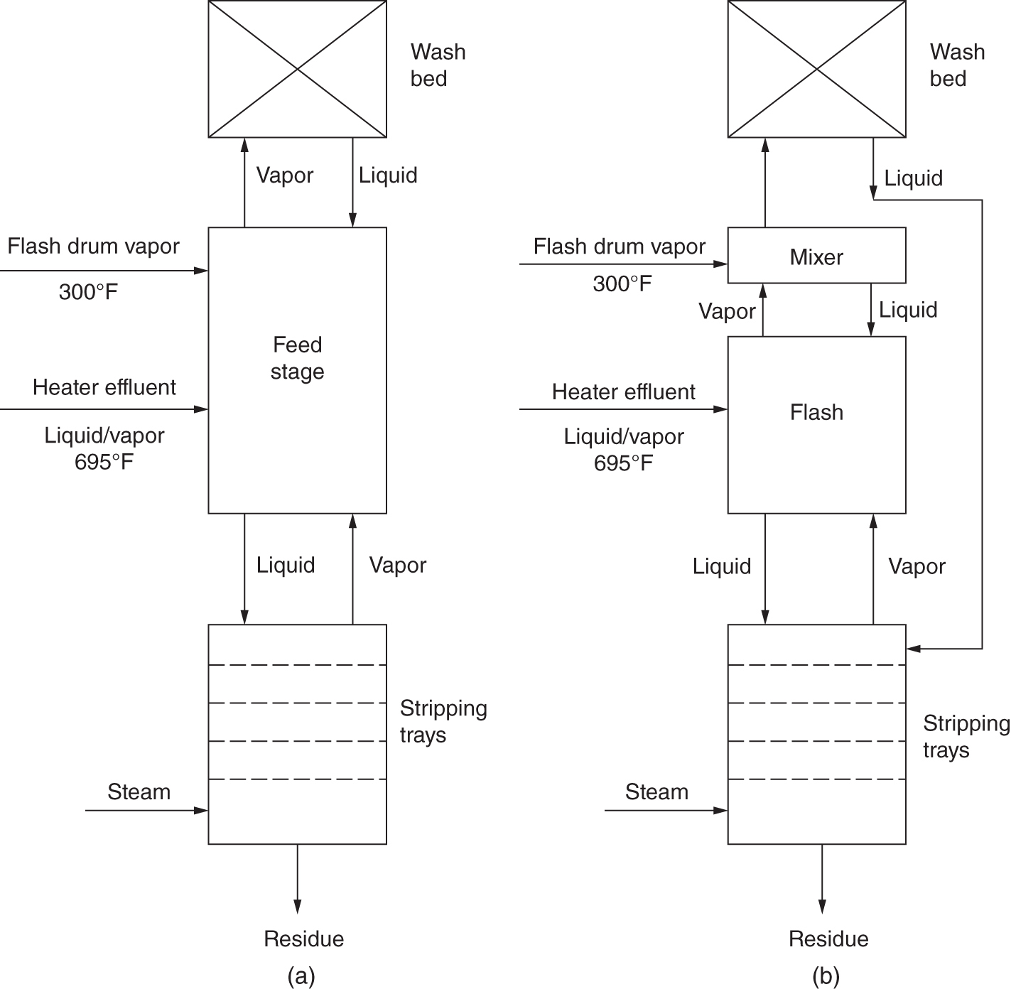 Two scheamtic layouts of feed entry simulation with two feeds. A. A common, but incorrect, simulation, with both feeds mixed at the feed zone. In reality, the cold vapor does not contact the flash liquid due to the feed distributor. B. The correct simulation model that matched plant data, with the flash drum vapor not mixing with the heater effluent liquid. Both consists of same components process except feed stage in A and mixed and flash in B.