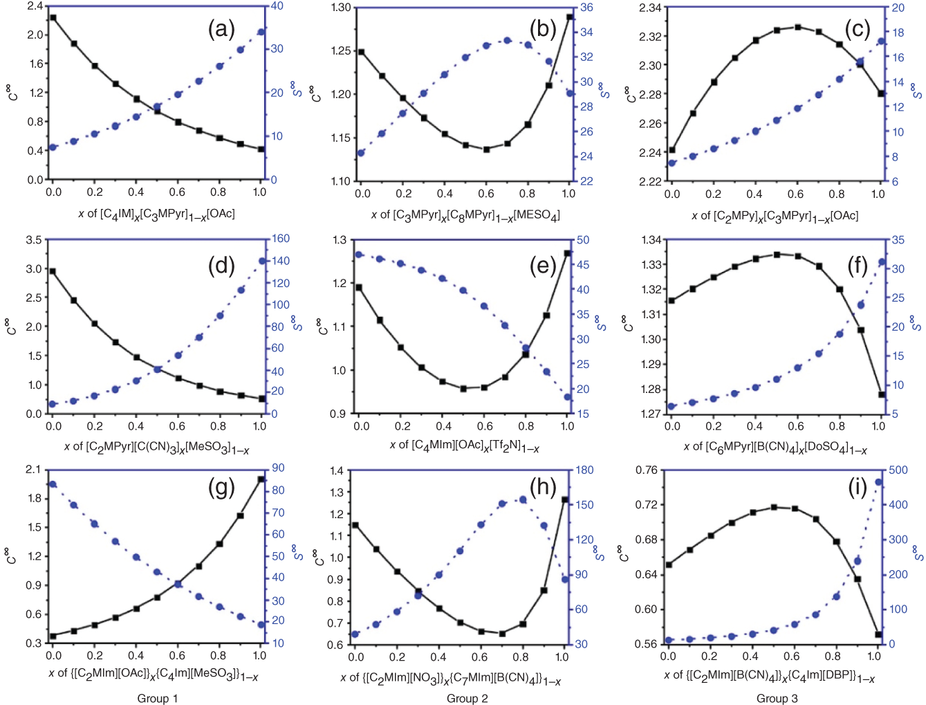 Nine graphical representations of DSILs as extractants for the separation of thiophene or n-octane. Three dependencies of C∞ on DSILs were observed and accordingly, DSILs were divided into three groups. In the first group, C infinity of DSILs monotonically change between the C infinity values of their IL parents, in the second and third groups, C infinity of DSILs shows parabolic changes and displays minimum and maximum values at certain ion ratios, respectively.