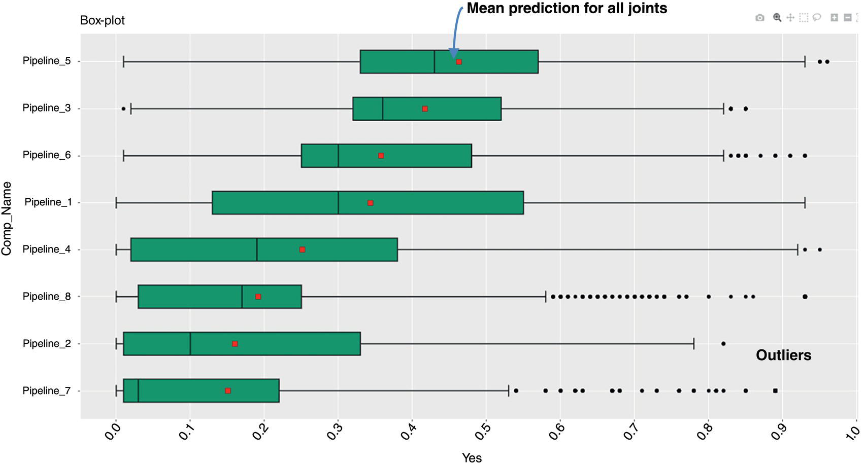 A boxplot of mean predictions for all joints across seven pipelines. Pipelines are listed on the y-axis. The x-axis shows predictions from 0.0 to 1.0. Outliers are marked as dots. Labels indicate the mean prediction and outliers. Pipelines 5 to 7 show wider distributions.
