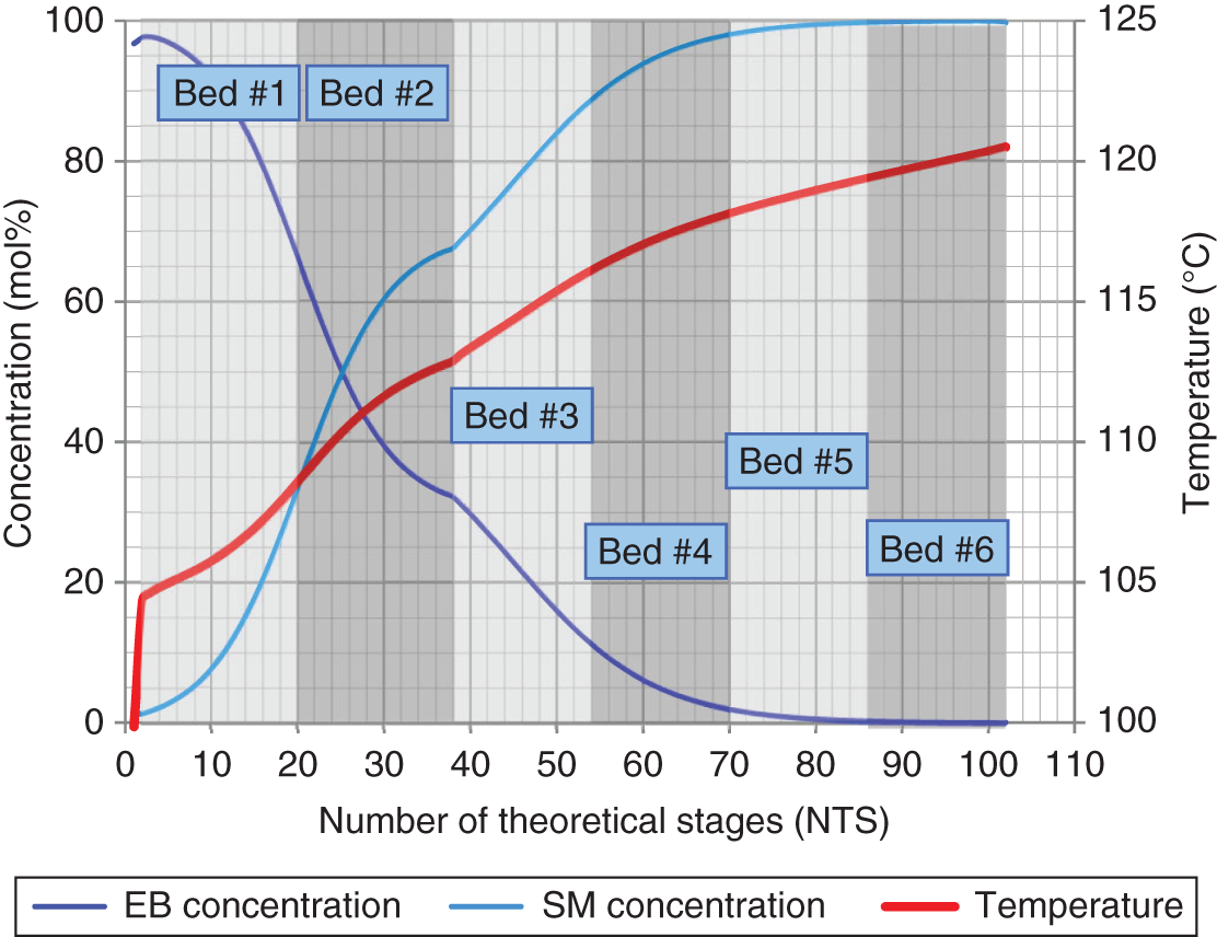 A graphical analysis of concentration and temperatue versus number of theoretical stages. A plot for an ethylbenzene–styrene splitter with six packed beds depicts number of stages at good liquid and vapor distribution. Three different curves are E B concentration, S M concentration, and temperature.