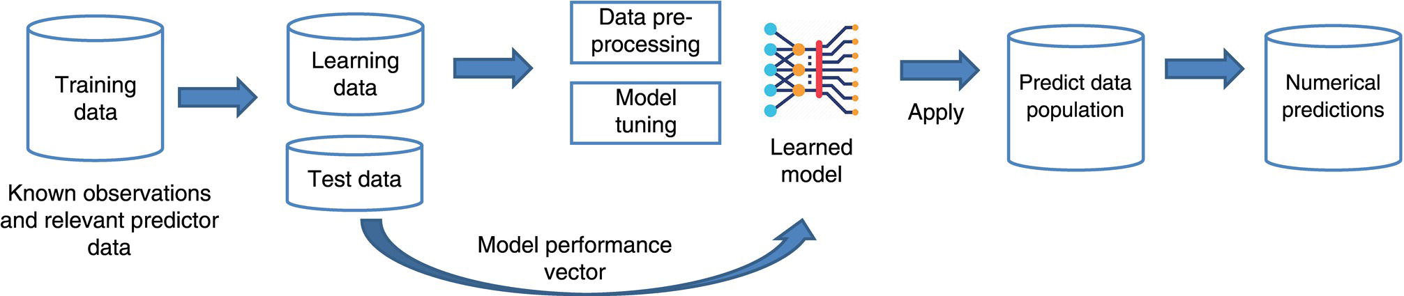 A flowchart illustrates a machine learning process. It starts with training data leading to learning data and test data. These undergo data preprocessing and model tuning to create a learned model, which is used to predict data population resulting in numerical predictions.