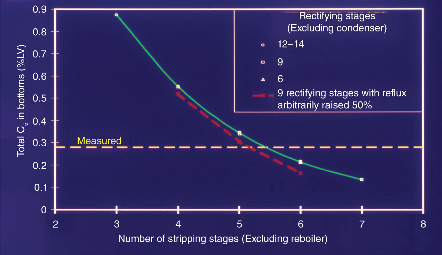 A graph depicts the efficiency of total C 5 in bottoms versus number of stripping stages. The number of rectifying stages was varied widely in the simulation with no effect on the bottom composition. They are 12 to 14 as circle, 9 as square, 6 as triangle symbols, and dashed lines denotes 9 rectifying stages with reflux arbitrarily raised 50%.