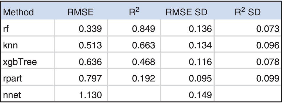 A table compares different methods with columns for R M S E, R squared, R M S E S D, and R squared S D. Rows are labeled rf, knn, xgbTree, rpart, and nnet. Values vary, with rf showing 0.339 R M S E and 0.849 R squared, while nnet has the highest R M S E at 1.130.