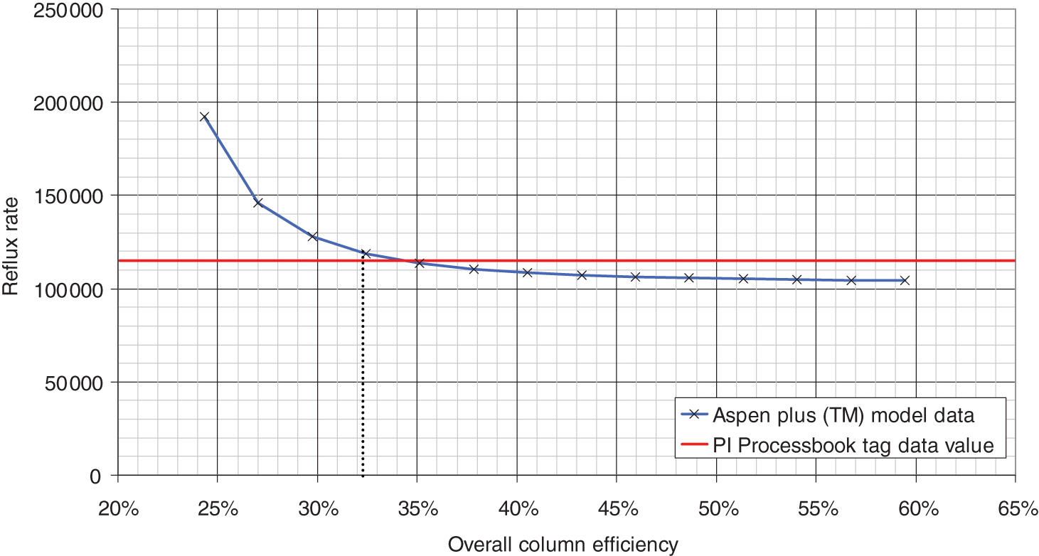 A graph depicts the reflux rate versus overall column efficiency. There are two efficiency towers, they are Aspen plus model data as curve line with cross marks and P I Processbook tag data value as straight line.