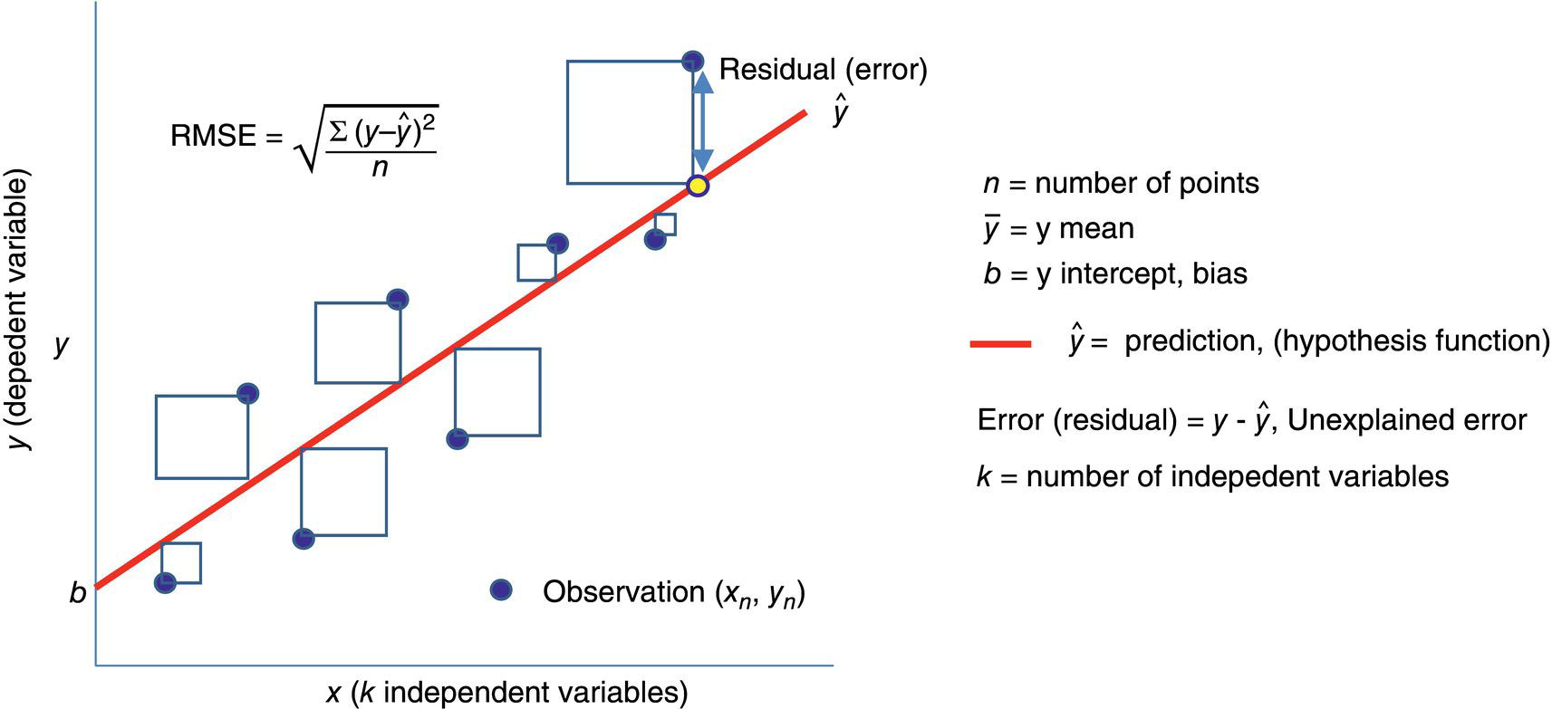 A graph shows a scatter plot with data points and a regression line. Boxes and vertical lines represent residuals, and errors from data points to the line. The formula for R M SE and labels for various variables are included. Arrows highlight a specific error and prediction.
