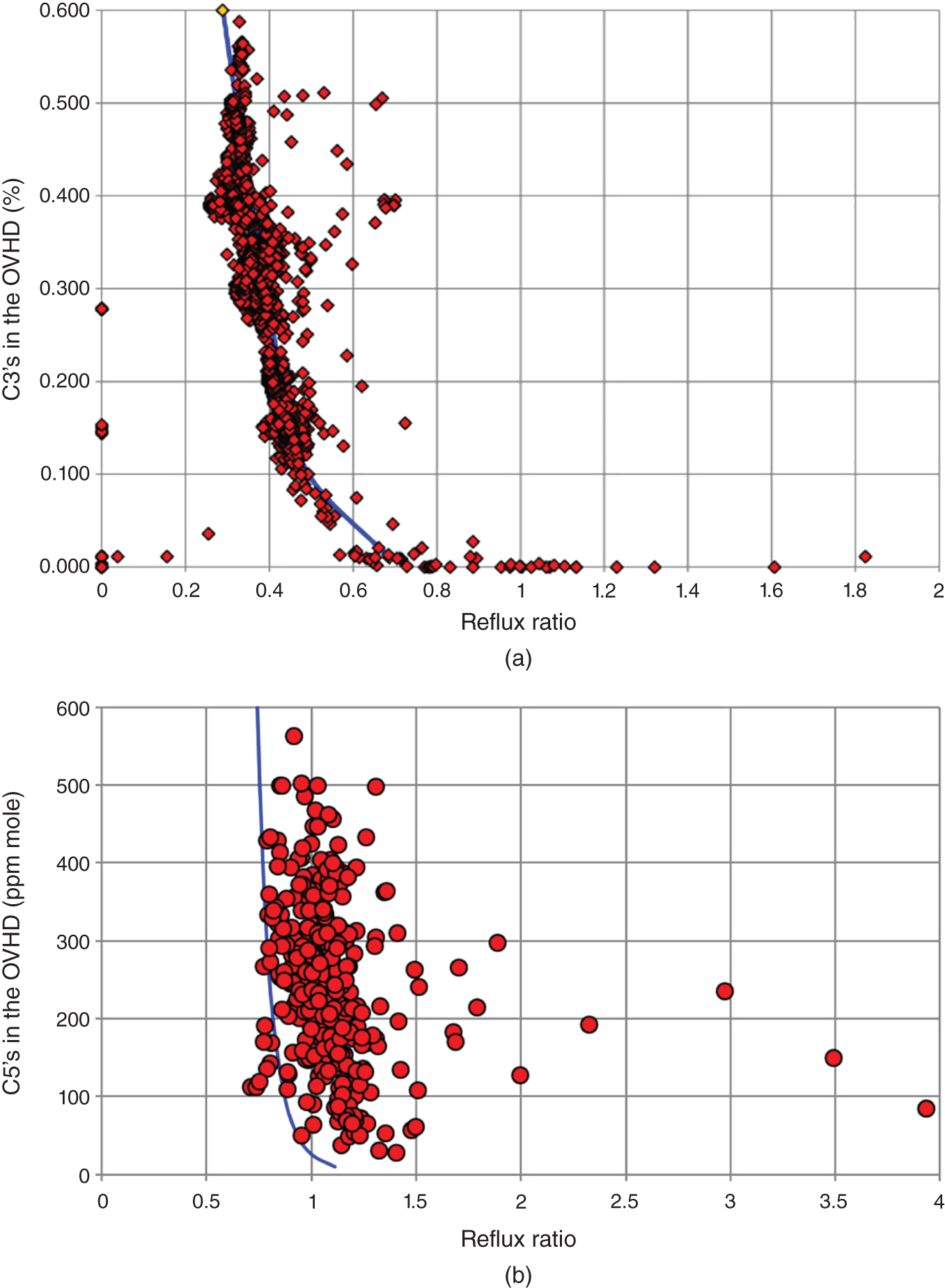 Two graphs depict invaluable checks of the validity and sensitivity of efficiency. A. The percentage of C 3 dash in the O V H D versus reflux ratio depicts a variation in the reflux ratio from 0.42 to 0.48, changing the C3 in the overhead from 0.2% to 0.1%. This is a good sensitivity to reflux. B. The percentage of C 3 dash in the O V H D versus reflux ratio depicts a the C5 ppm in the top doubling from 100 to 200 ppm, with a reflux ratio change from 0.9 to 0.85.