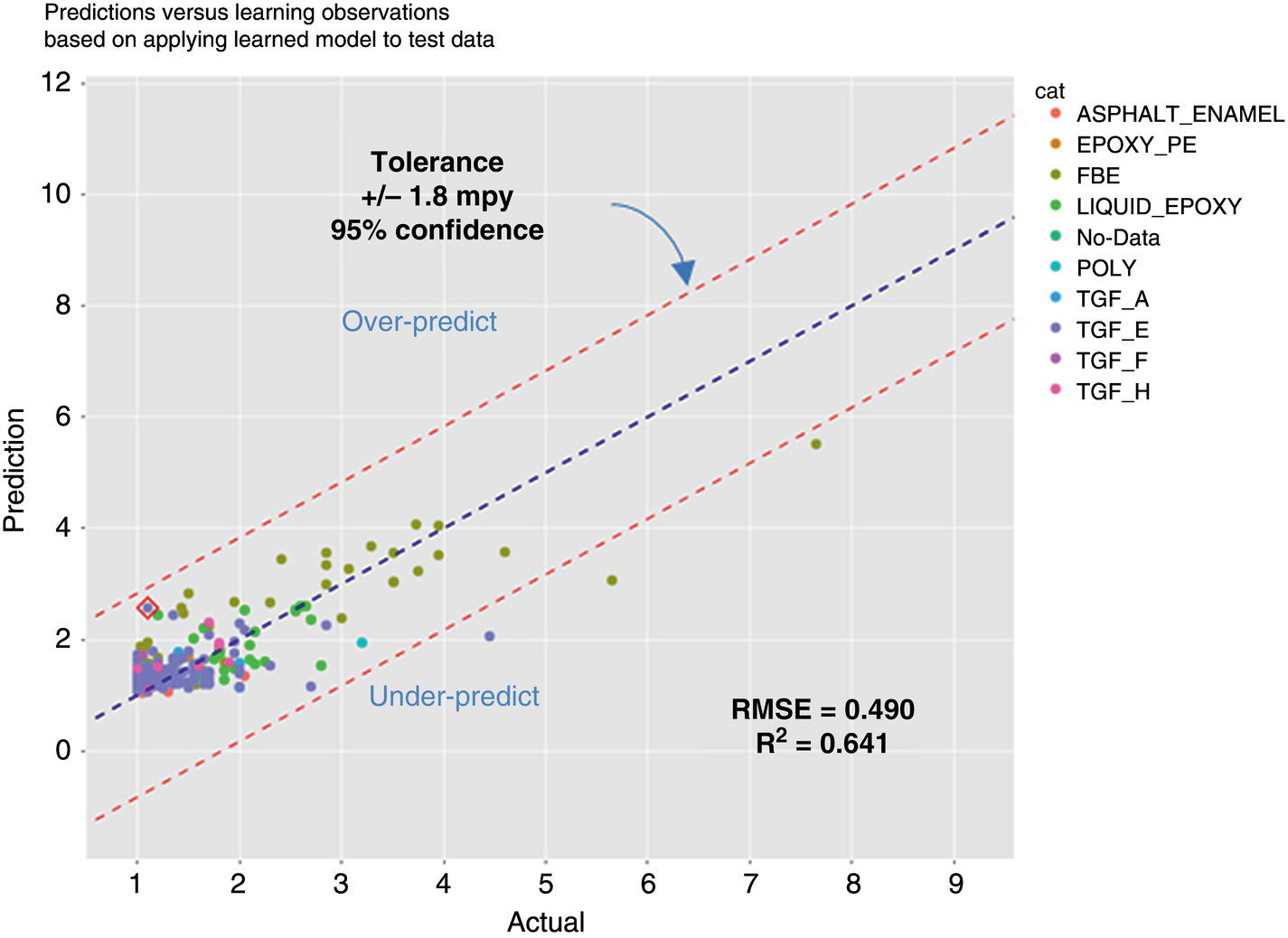 A scatter plot shows predicted versus actual values with a central trend line and bands for over-prediction and under-prediction. Data points are classified into asphalt enamel, epoxy p, etcetera, identified by shape. RMSE equals 0.490. R squared equals 0.641. Tolerance plus or minus one point eight milliperms per year.
