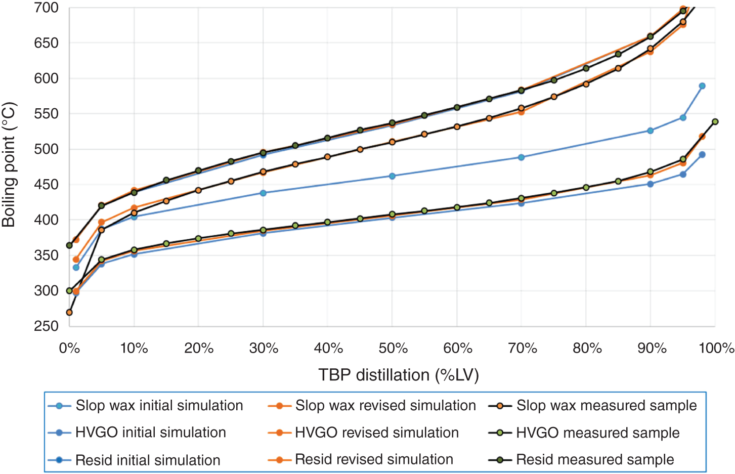 A graph illustrates the comparison of T B P distillation measurements with the simulation for a refinery vacuum tower. It depcits nine simulation curves of initial, revised, measured sample in slope wax, H V G O, and resid.