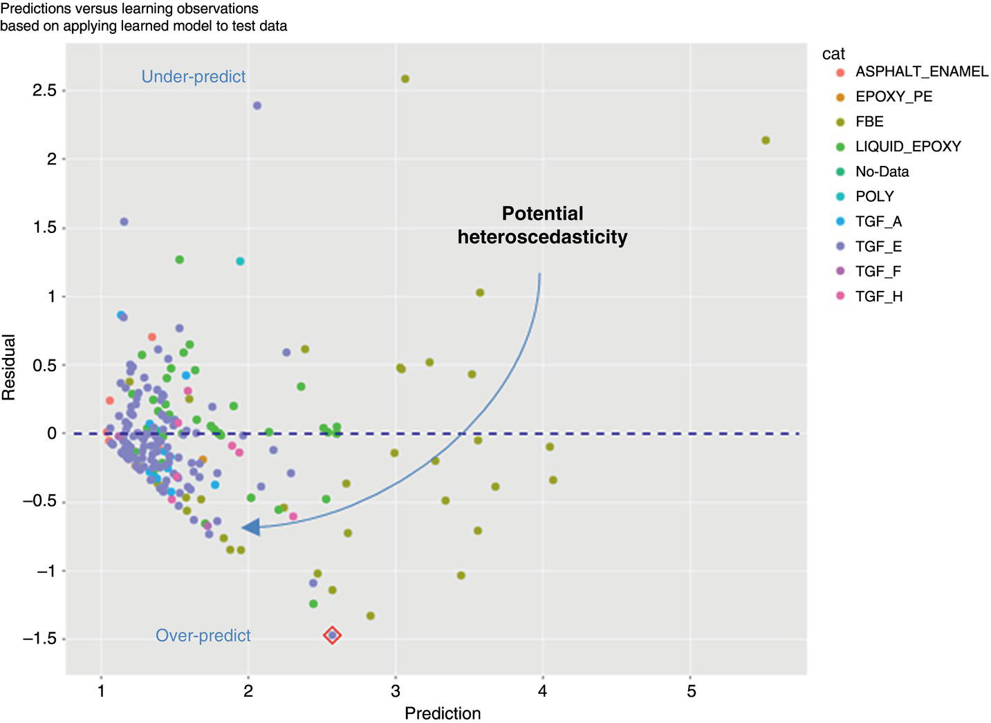A scatter plot shows predictions versus residuals with a trend line. Points cluster below zero on residuals indicate over-prediction, while potential heteroscedasticity is noted with an arrow. Categories marked by shape, include asphalt enamel, epoxy pe, F B E, and others. Grid labeled.