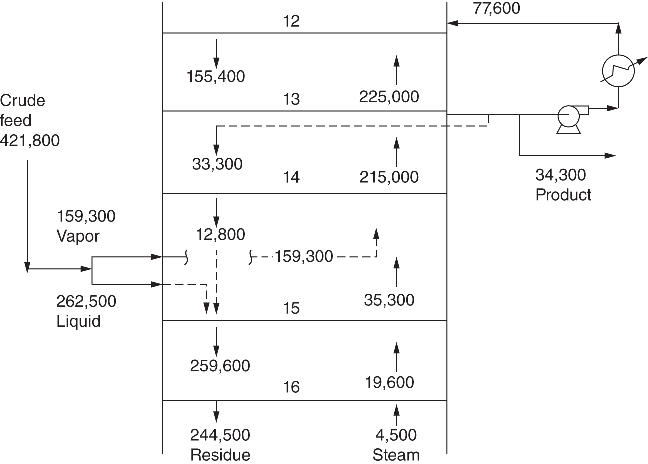 A schematic layout of the internal flow rates from the tower simulation. The tower has been developed in five stages from 12 to 16. The system gets feeding of 421800 crude with 159300 vapour and 262500 liquid. Each stage has decrease in residual values and increase in steam values. The product exhibits value of 34300.