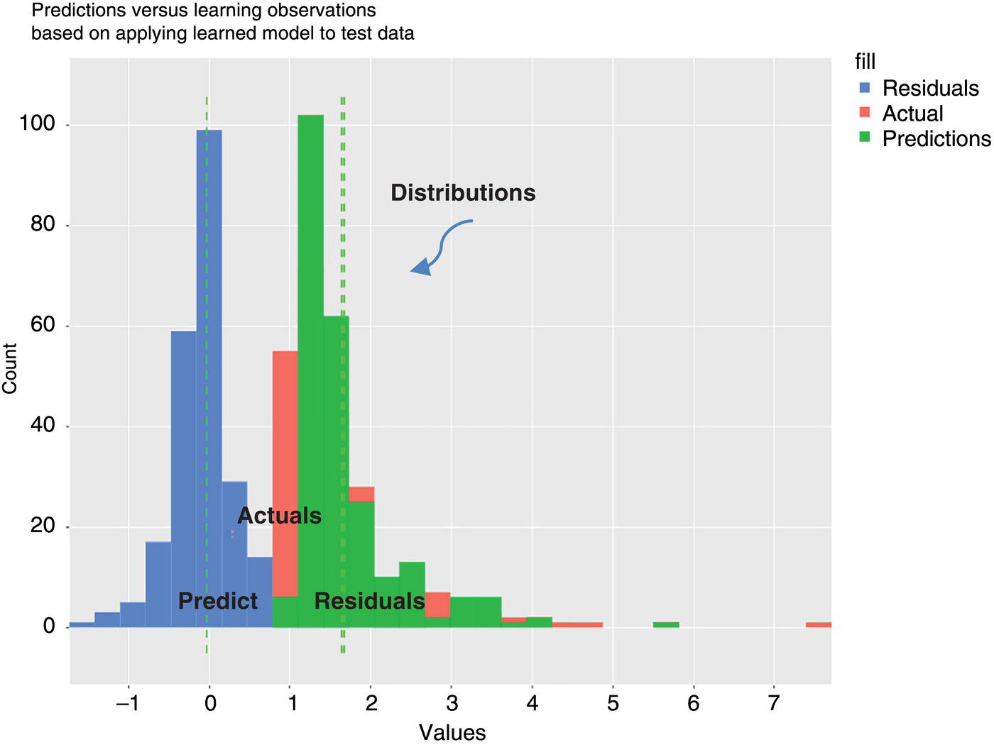 A bar plot depicts prediction versus learning observations. The x-axis shows values from negative 1 to 7. The y-axis shows a count from 0 to 100. Bars represent residuals, actuals, and predictions. A normal curve overlay highlights distributions. Labels indicate predictions, actuals, and residuals.