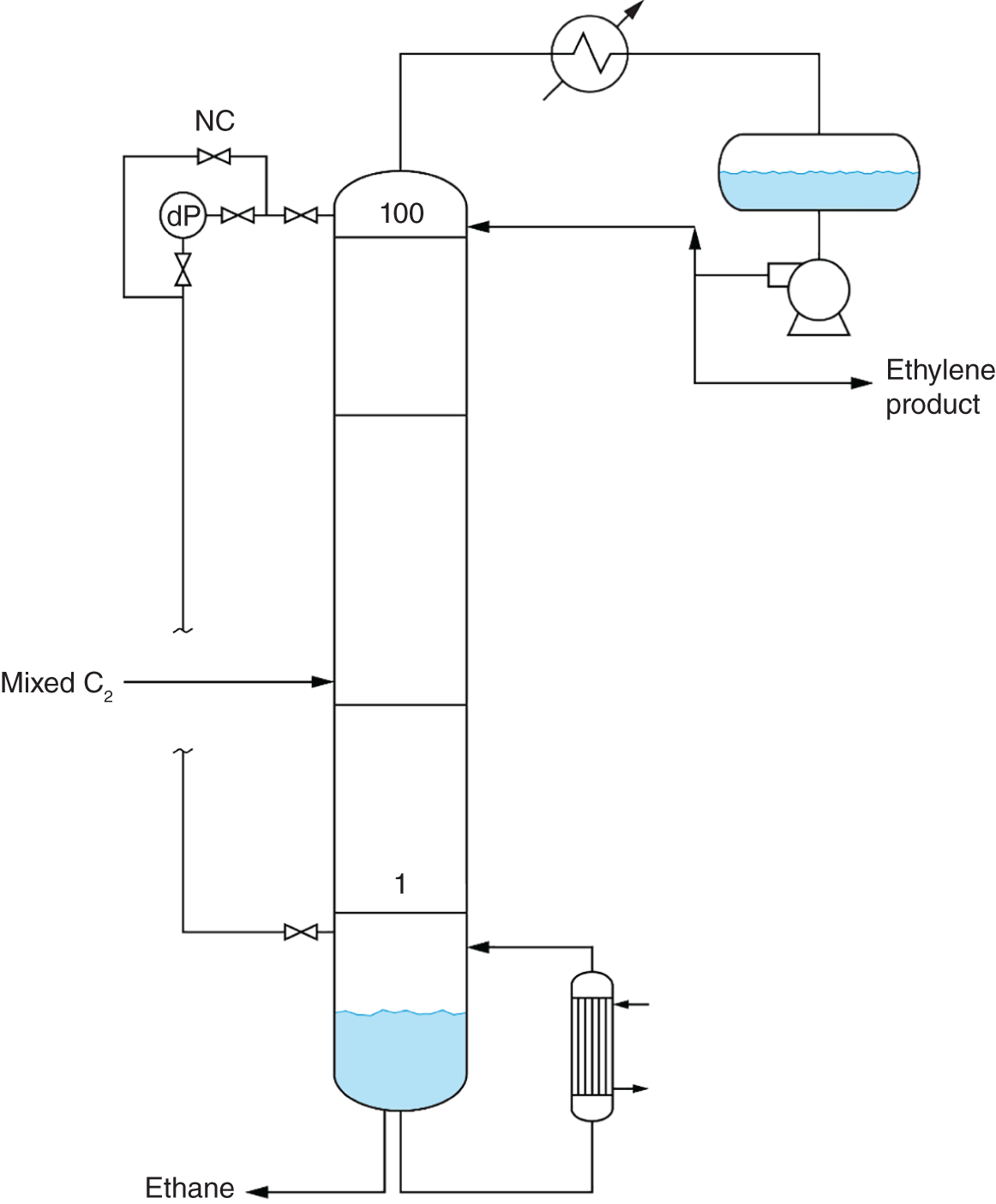 A schematic layout of C 2 splitter tower. The final step in ethylene plant distillation, the C2 separates the ethylene product from the ethane recycle. This is a close sepration under pressure, which produces a high-purity ethylene product and requires a large number of trays, with about 100 trays common. The C2 splitter had a differential pressure transmitter mounted right at the top of the tower