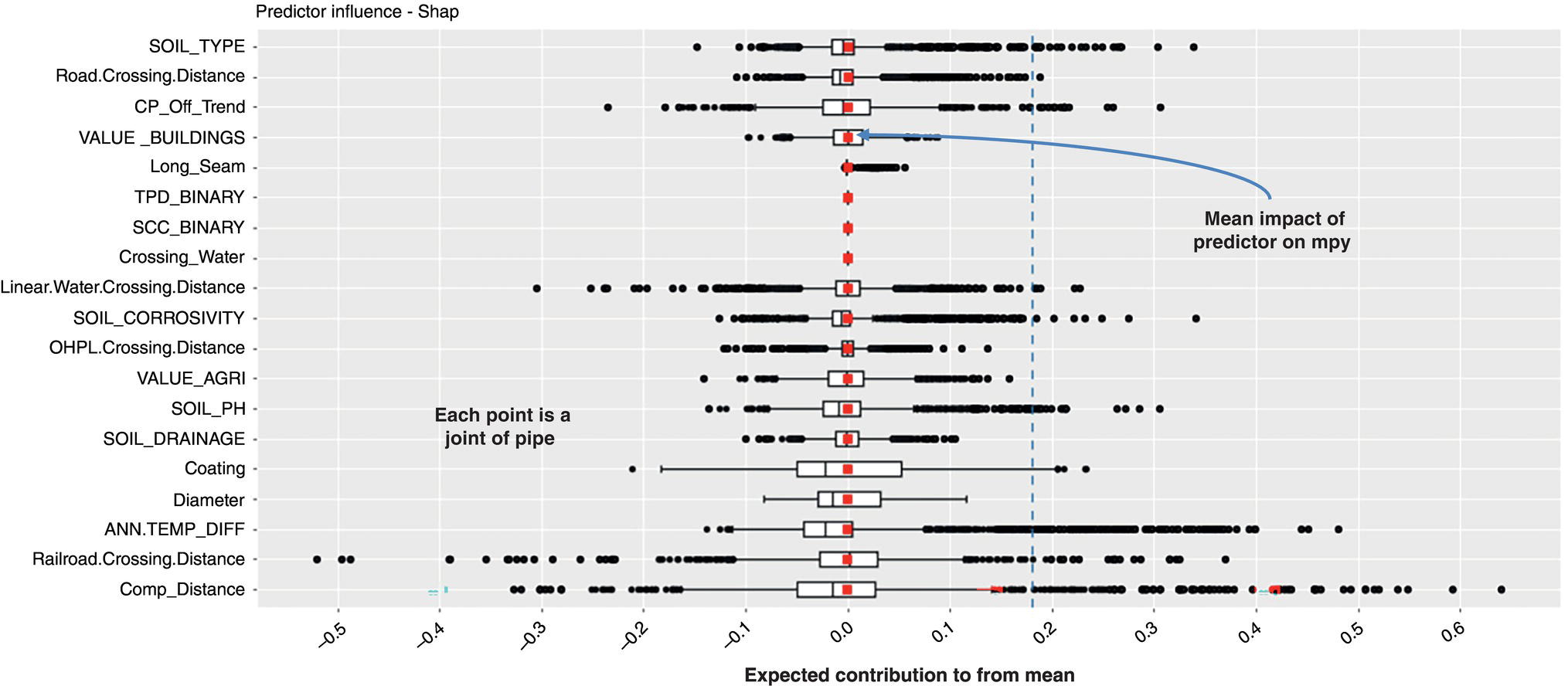 A scatter plot illustrates the predictor’s influence on a model. The x-axis shows the expected contribution to the mean, ranging from negative 0.5 to 0.6. Data points represent pipes, aligned with predictors like soil type, road crossing distance, and more. Dotted vertical line at zero. Arrows indicate predictor impact direction.