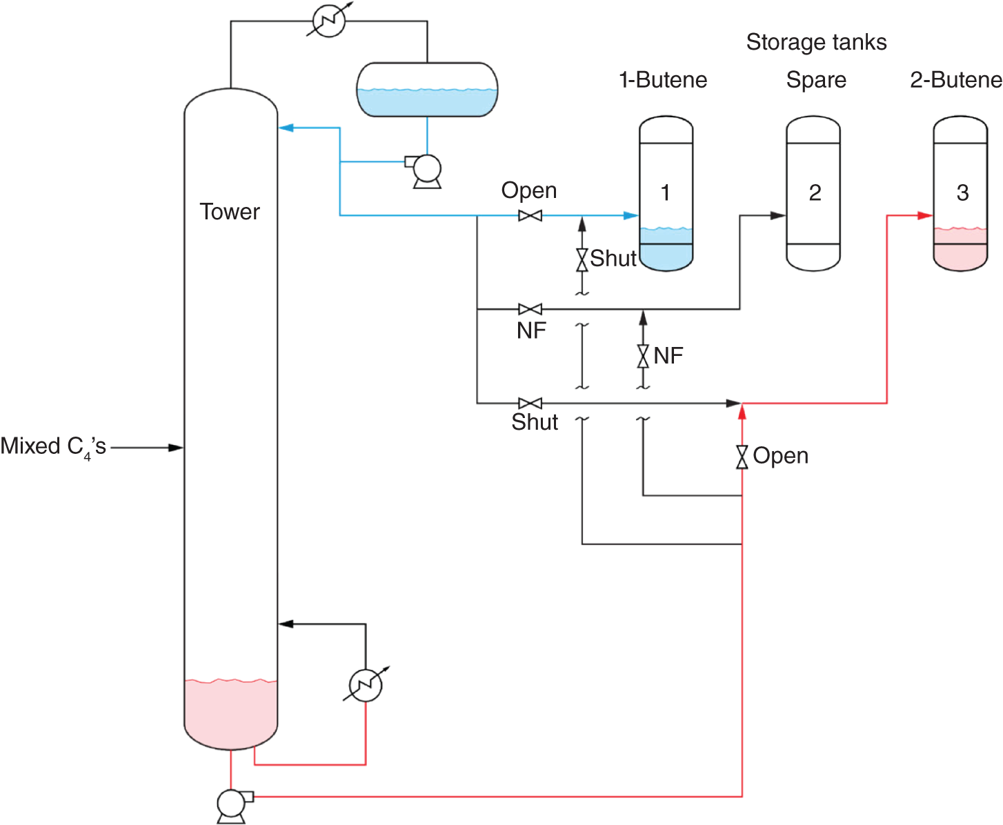 A schematic layout of C 4 splitter tower with similar process of C 2 splitter. The troubleshooting began with possible connections between the products. There was no bypass around the differential pressure transmitter. To reduce the number of storage tanks, the design provided the flexibility of sending either product to each of the three storage tanks. So there were cross-connections. The ethylene product is initiatted and ethane gas is pierced out.