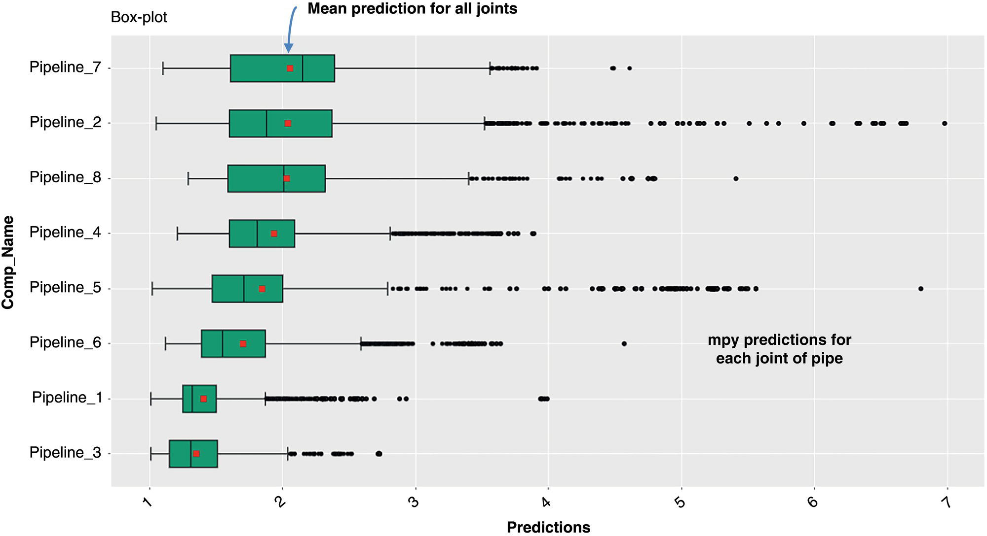 A box plot chart of predictions for seven pipelines, labeled pipeline 3 to pipeline 7. Each plot shows variabilities, with medians, quartiles, and outliers. The horizontal axis shows predictions from 1 to 7. Labels at the top and middle indicate mean predictions and mpy predictions for joints.