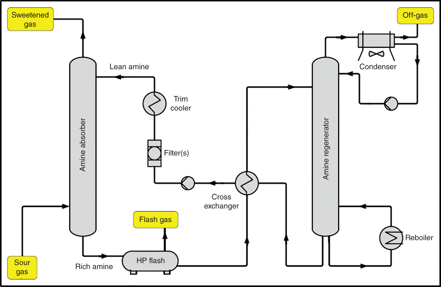 A schematic layout of an amine absorber–regenerator. The process consists of sweetened gas, sour gas, off gas, amine absorber, H P flash, lean amine, trim cooler, filters, cross exchanger, amine regenerator, condensor,and reboiler.