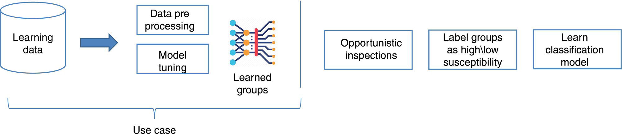 A flowchart shows a process. learning data leads to data pre-processing and model tuning, merging into learned groups. Arrows point to opportunistic inspections then label groups as high or low susceptibility, and finally learn the classification model.