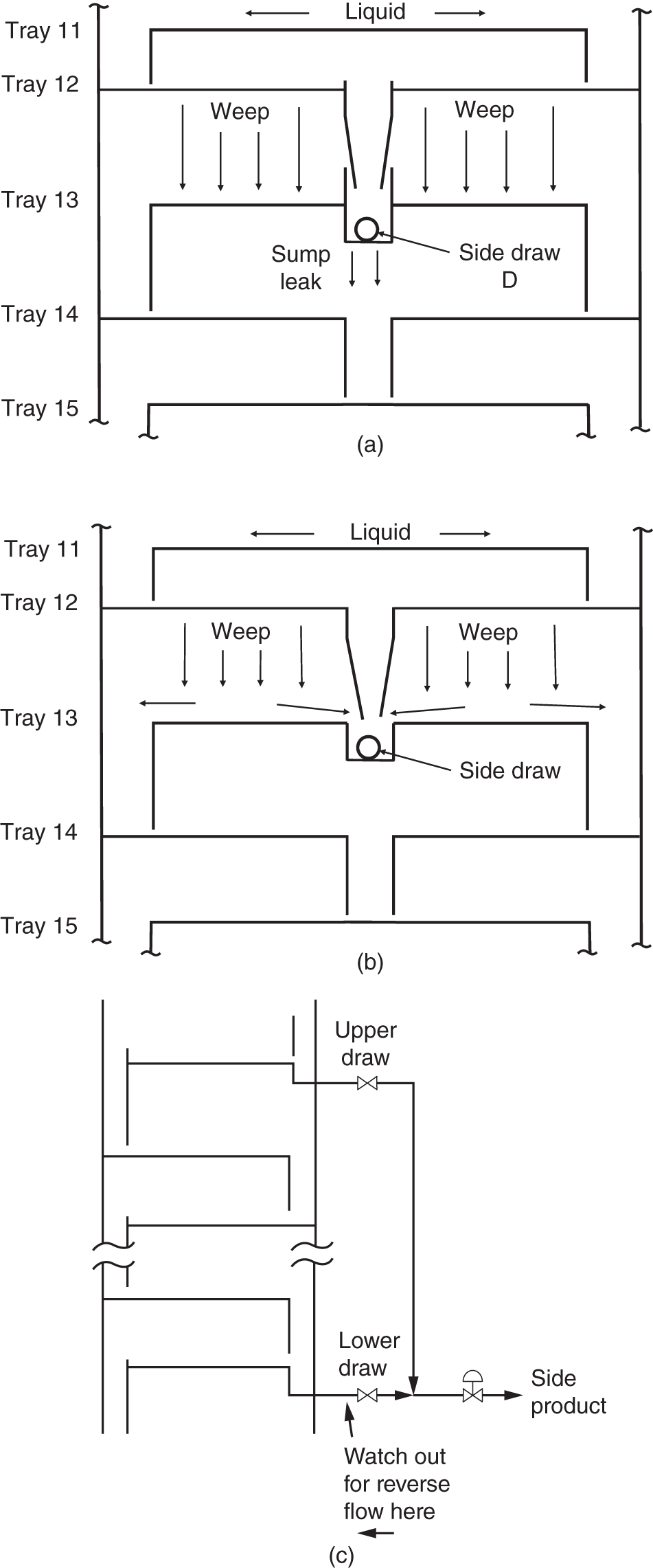Three scheamtic layouts of starving a liquid draw. A. The side draw will be starved either when the liquid flow rate L from tray 11 above is too low when weep from the draw tray (tray 12) and sump leak is excessive. B. The design allows some liquid to flow back from tray 13 to the sump, so the draw will be starved at a larger weep rate. C. The towers mix side draw streams from two different elevations to optimize product purity and flexibility.