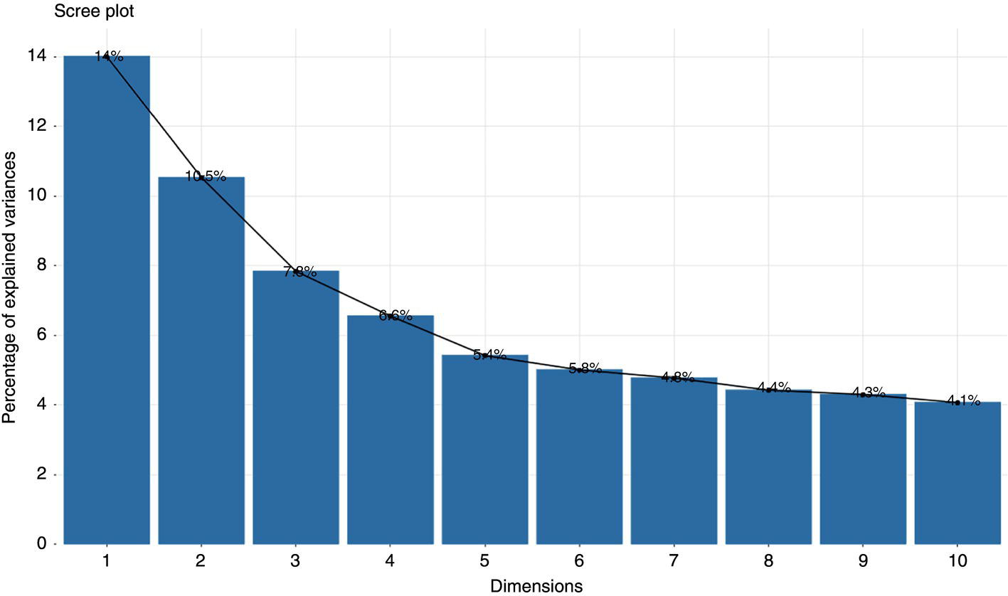 A bar plot labeled scree plot. The x-axis shows dimensions from 1 to 10. The y-axis shows the percentage of explained variance from 0 to 14. Bars show a decreasing trend with values in percentages: 1st with 14, 2nd with 10.5, 3rd with 7.8, down to 10th with 1.4. A line connects bar tops, illustrating variance reduction across dimensions.