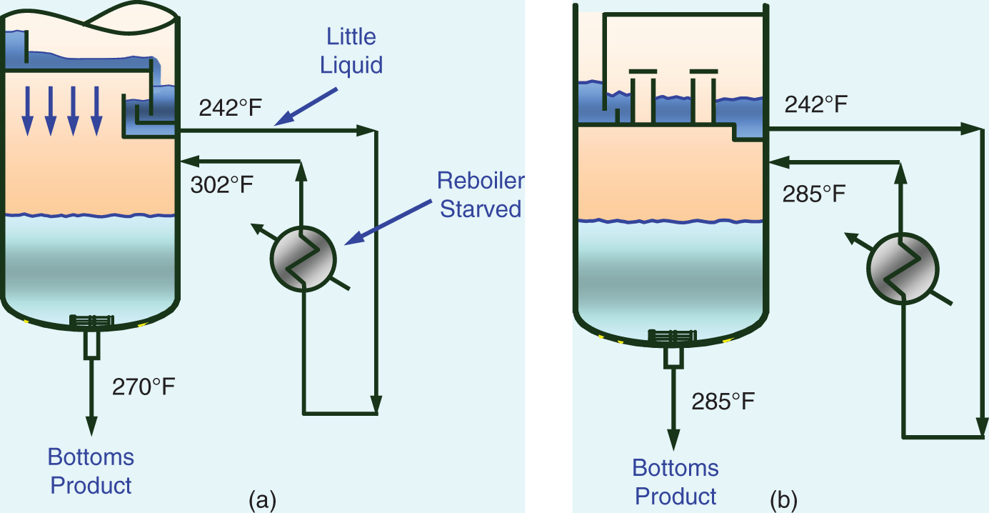 Two layouts of a downcomer trapout or a chimney in thermosiphon arrangements. A. The temperatures in diagram depicts a typical case in which the tower bottoms liquid consisted of about 30% of liquid weeping. B. The equivalent temperatures after the bottom tray in A was replaced by a seal-welded chimney tray. Both process consists of reboiler starved, bottom products, and little liquid with various in temperature.
