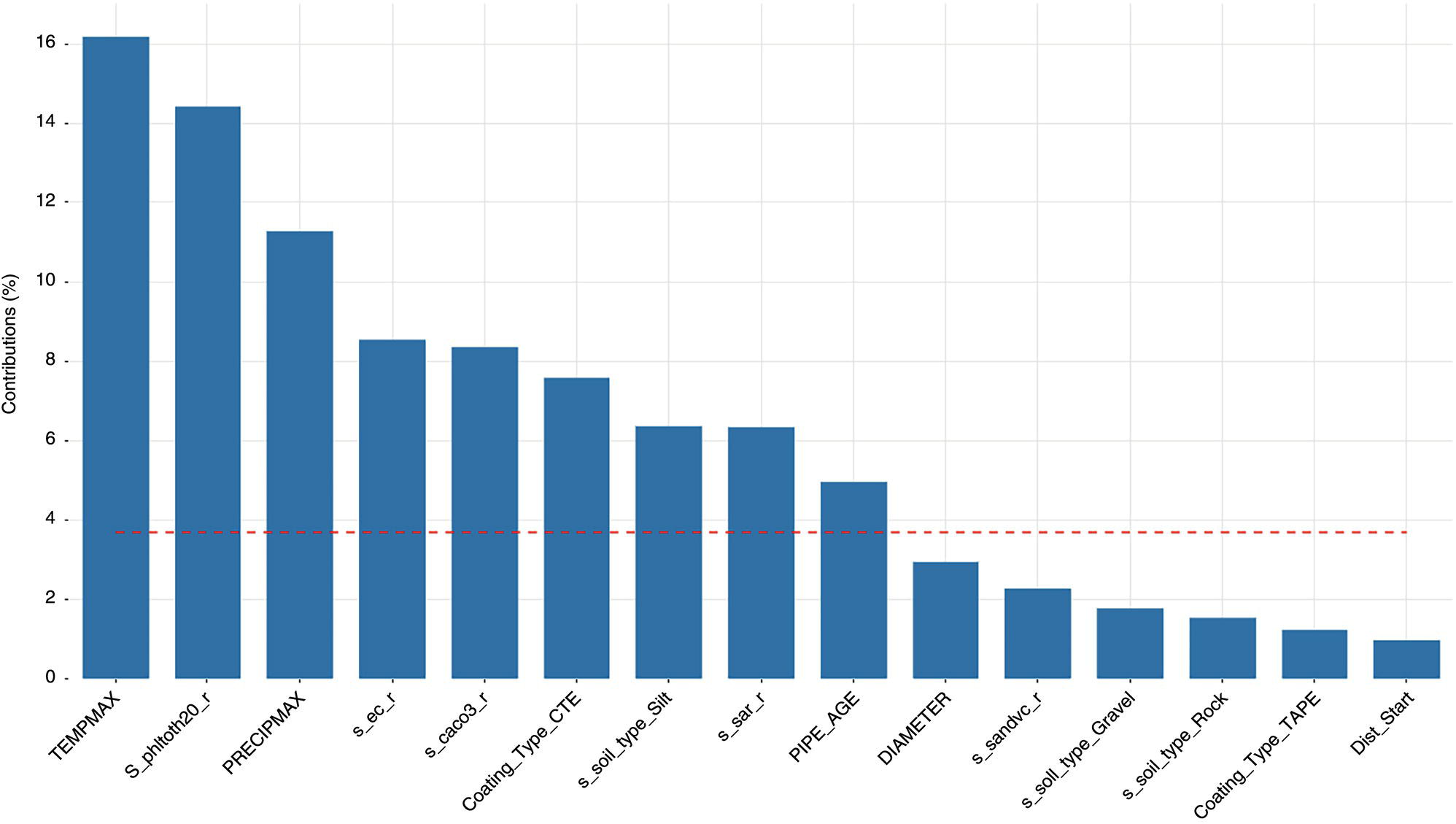 A bar chart shows various factors' contributions to an outcome, measured in percentage. Key factors include tempmax at 16, S_photot012_f at 14, and precipmax at 13. Other factors range from 1 to 11 percent. A dashed line near the middle signifies an average benchmark.