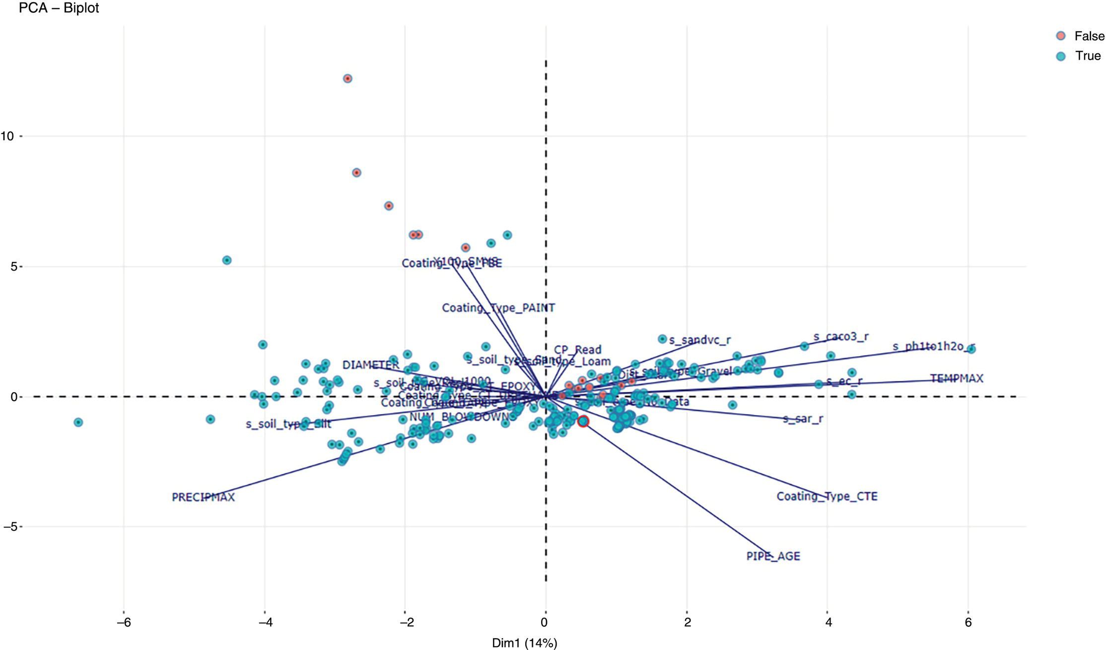 A scatter plot of P C A biplot with points scattered across four quadrants. The horizontal axis is labeled dim 1, 14 percent. Data points are labeled as false or true with arrows representing variables like danmat, coating_type_dant, and pipe_age.