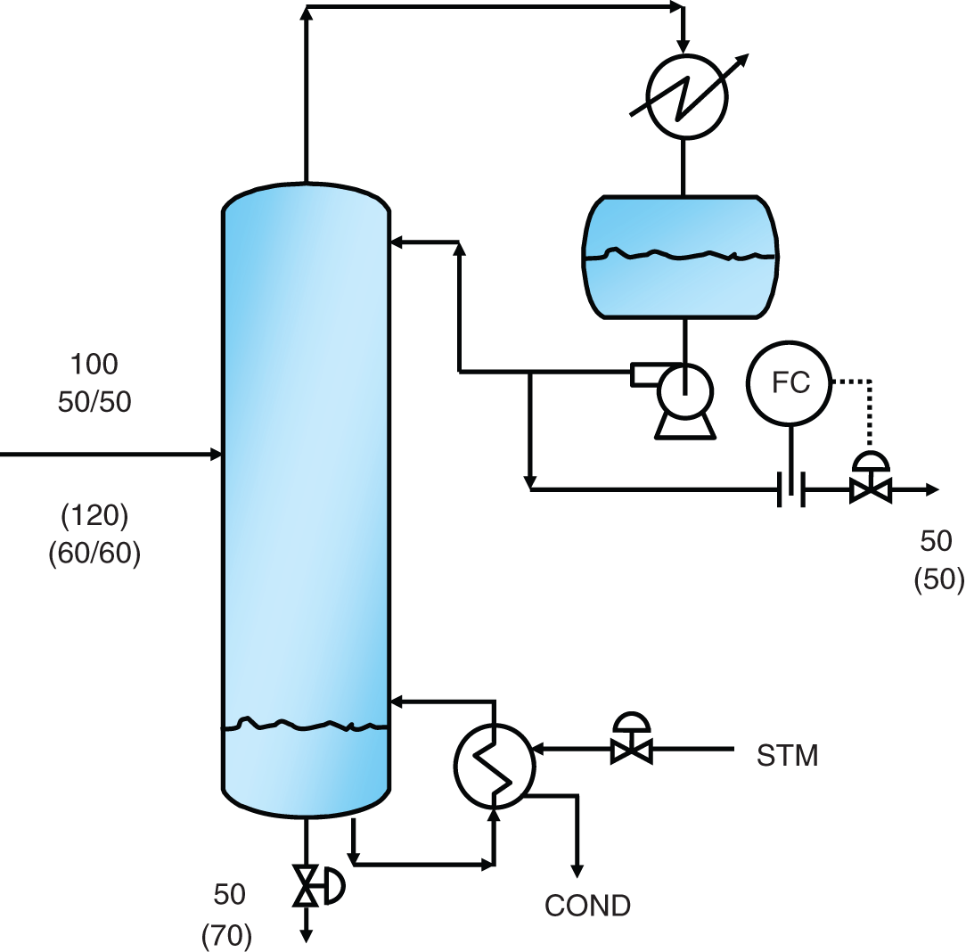 A scheamtic layout of an independent flow control system. It consists of 100 units feed, 50/50 lights/heavies, split into 50 lights top product and 50 heavies bottom product, initial stead state. The flow controller is set at 50, so it would only allow 50 units to leave in the top product. The other 70 units will attempt to leave from the bottom. If a temperature controller manipulates the steam flow rate and a reflux drum level controller manipulates the reflux flow rate.