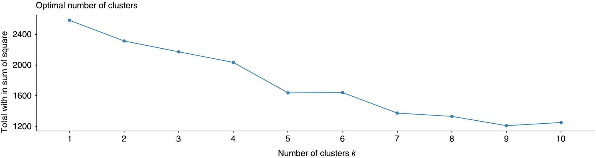 A line graph titled optimal number of clusters shows the total within the sum of squares against the number of clusters k, ranging from 1 to 10. The graph starts high on the y-axis from 2400 and decreases as k increases, with noticeable drops, then gradually flattens.