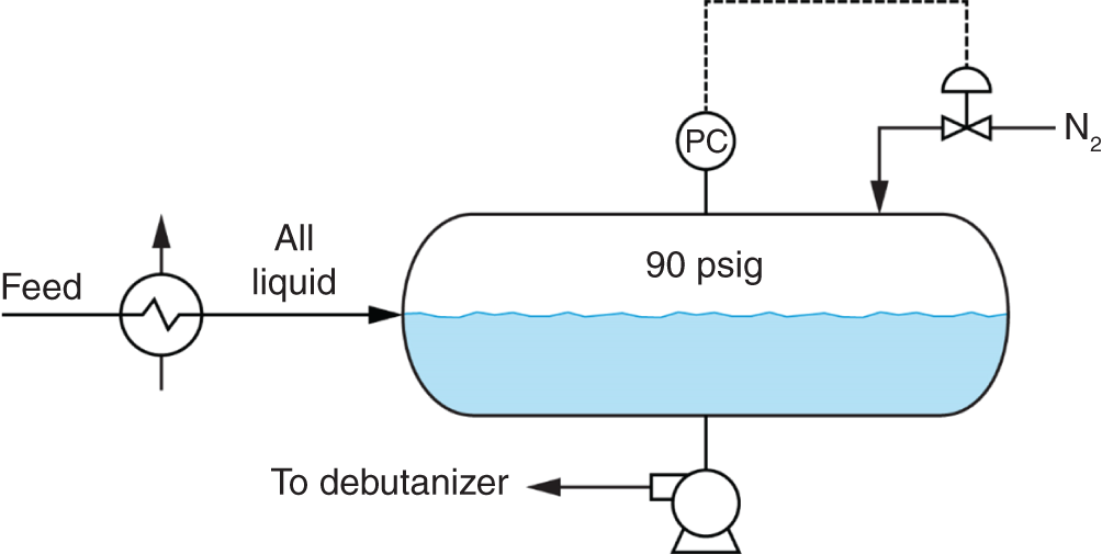 A schematic layout of nitrogen debutanizer feed drum. Liquid splashed into the drum vapor space generates a large contact area between the liquid and the nitrogen, and the liquid will absorb a considerable quantity of nitrogen. The nitrogen needed to be vented from the downstream debutanizer, deisobutanizer, and depropanizer. The high absorption rate was due to the feed entry near the liquid surface.