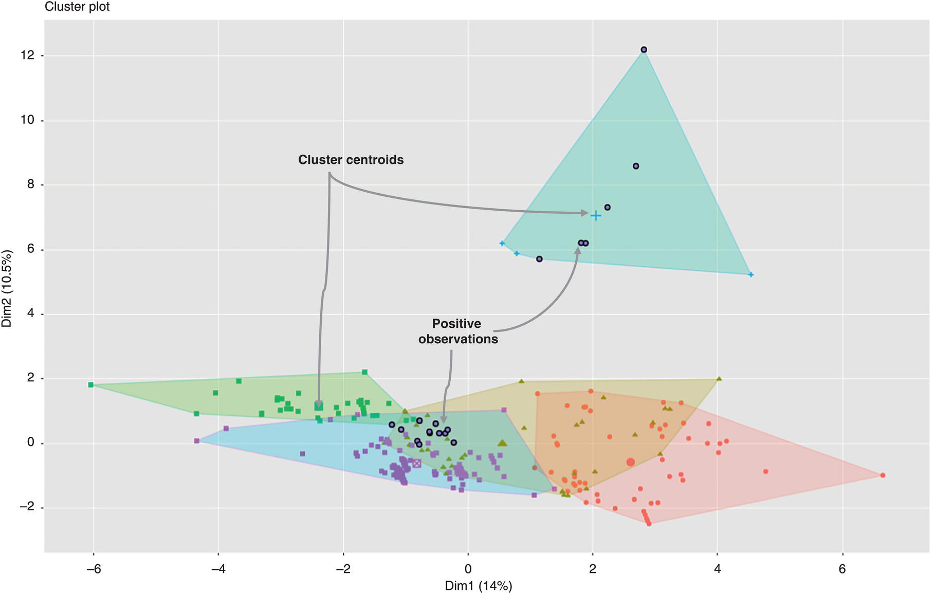 A scatter plot titled cluster pict shows data points across two dimensions, dim 1 and 2, with percentages of 14 and 10, respectively. Shaded convex hulls enclose clusters of points. Lines connect clusters to labeled centroids, cluster centroids, and positive observations.