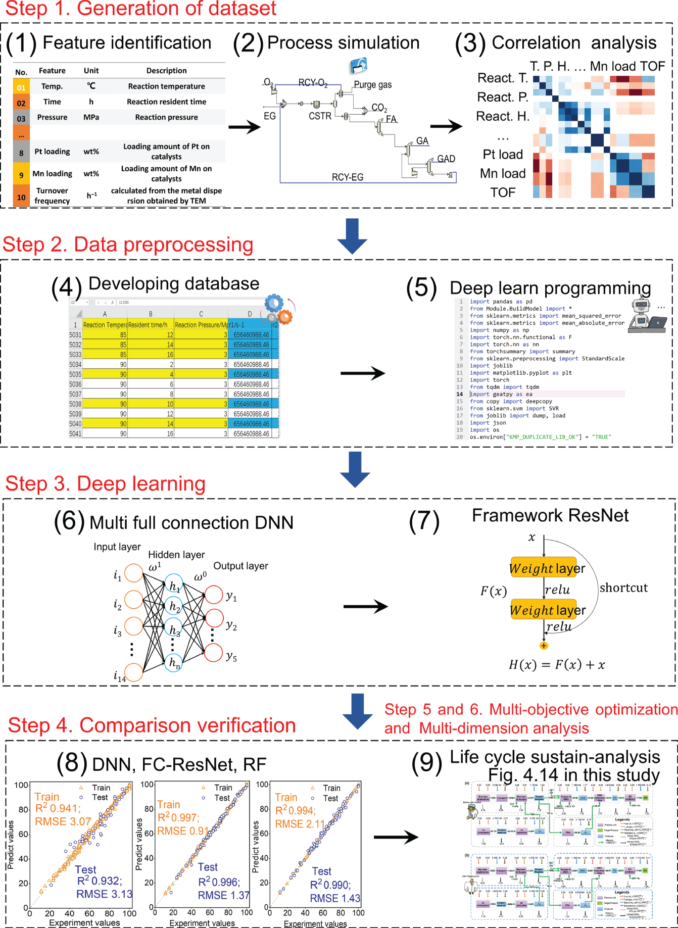 A set of four frameworks for predicting glycolic acid production using deep learning. The framework involves several steps, from data generation and preprocessing to model training and evaluation. Step 1: Generation of Dataset includes feature identification, process simulation, and correlation analysis. Step 2: Data Preprocessing includes developing a database and deep learning programming. Step 3: Deep Learning includes multifull connection D N N and framework ResNet.