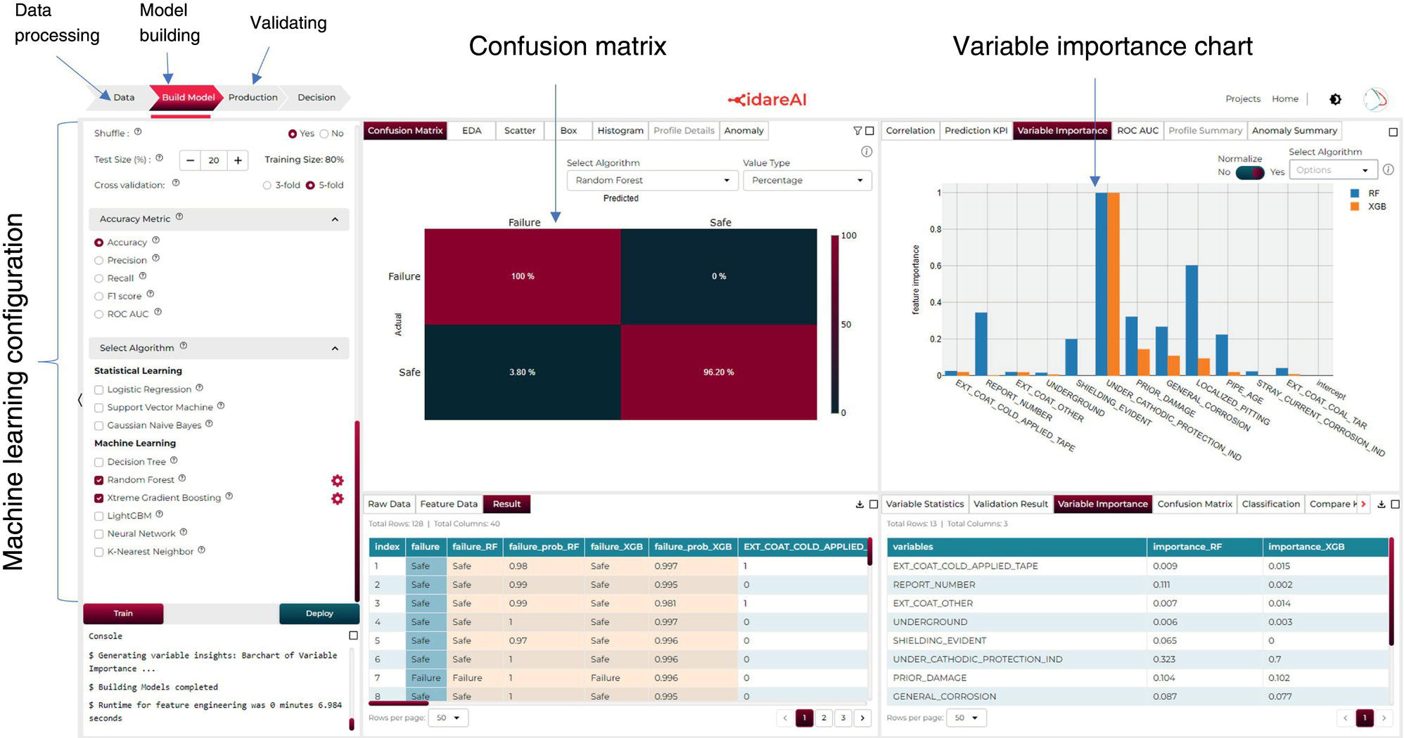 Image of a machine learning interface with different sections. On the left, a sidebar lists steps: Data processing. Model building. Validating. The center displays a confusion matrix labeled confusion matrix. On the right is a variable importance chart as a vertical bar graph.