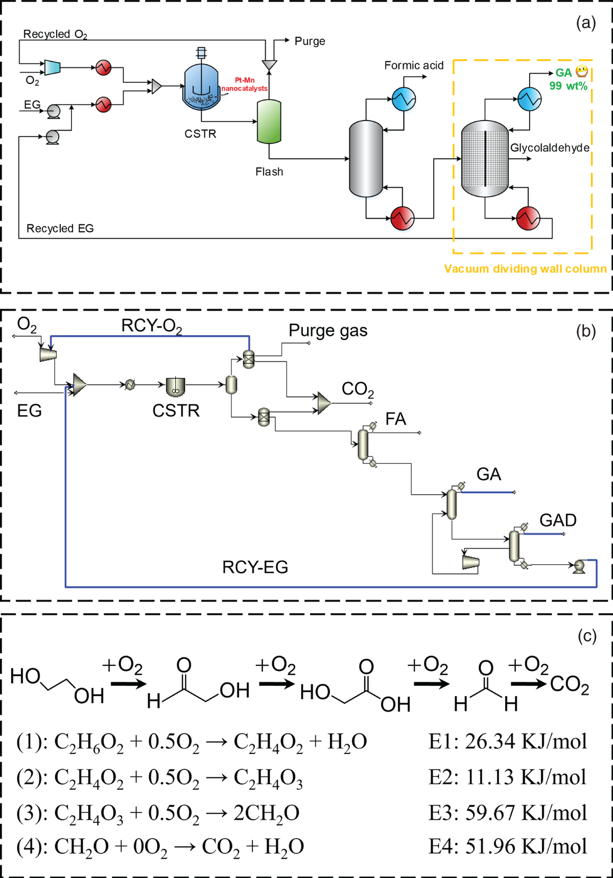A detailed process flow and reaction mechanisms for the production of glycolic acid through the selective oxidation of ethylene glycol. It is divided into three sections. A. A flow diagram includes a Continuous Stirred-Tank Reactor C S T R, a flash separator, and a vacuum dividing wall column. It displays the movement of reactants ethylene glycol and oxygen and products formic acid and glycolaldehyde. The design also includes recycling of oxygen and ethylene glycol EG. B. A flow diagram includes recycled oxygen R C Y-O subscript 2, purge gas, carbon dioxide CO subscript 2, formic acid F A, glycolaldehyde G A, and recycled ethylene glycol R C Y-E G.
